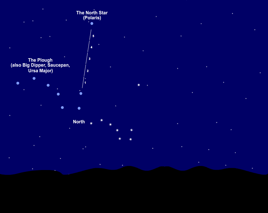 Animation showing The ‘Plough’ rotating anti-clockwise about the North Star.